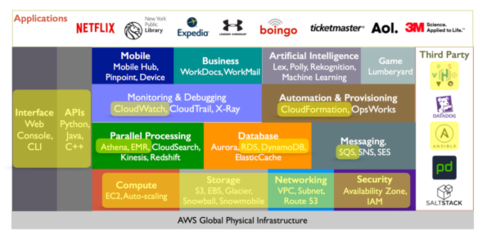 AWS數據處理與存儲服務 云中巨頭的實力矩陣